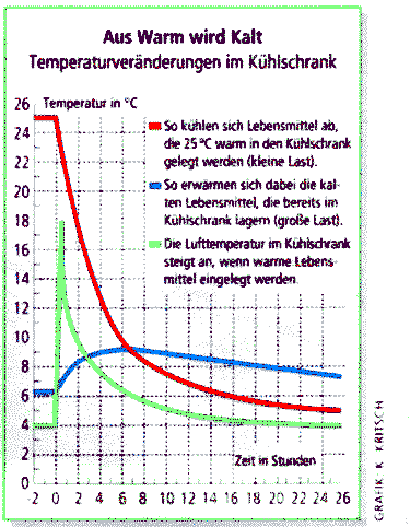 Temperaturanstieg nach dem Einlagern von Speisen